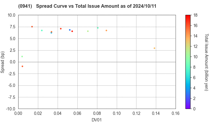 Central Japan International Airport Company , Limited: The Spread vs Total Issue Amount as of 5/17/2024