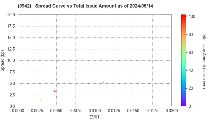 Deposit Insurance Corporation of Japan: The Spread vs Total Issue Amount as of 5/17/2024