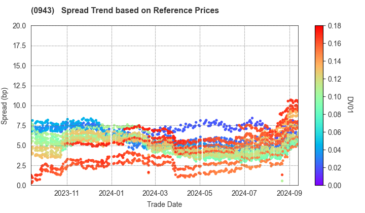 Japan Housing Finance Agency: Spread Trend based on JSDA Reference Prices