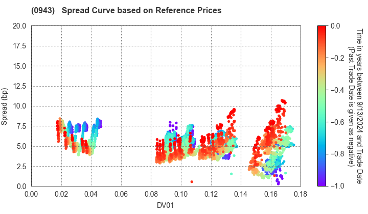 Japan Housing Finance Agency: Spread Curve based on JSDA Reference Prices