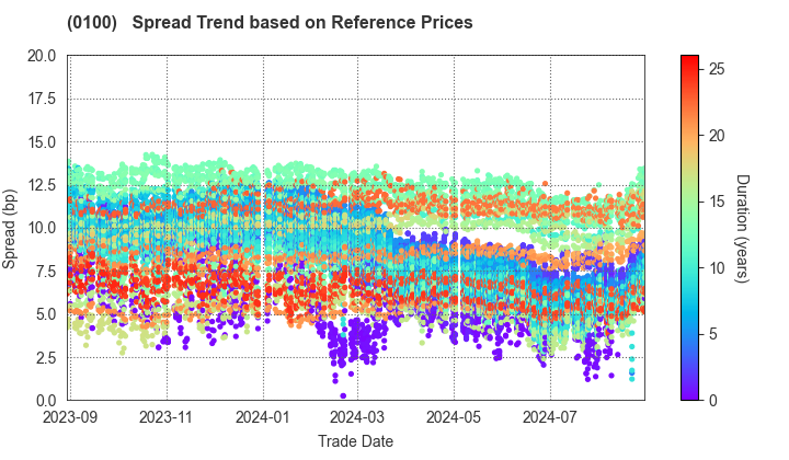 Tokyo Metropolis: Spread Trend based on JSDA Reference Prices