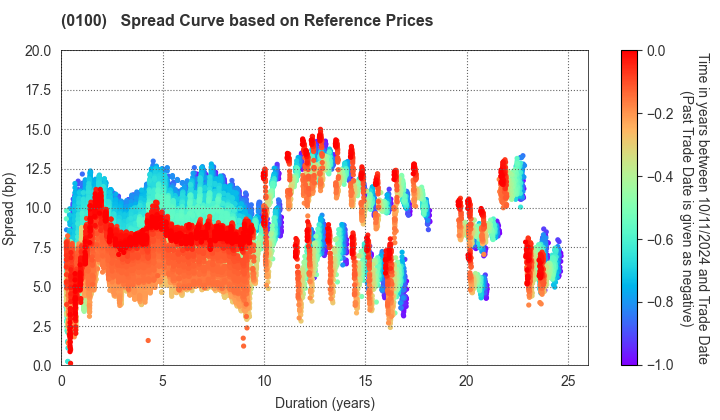 Tokyo Metropolis: Spread Curve based on JSDA Reference Prices