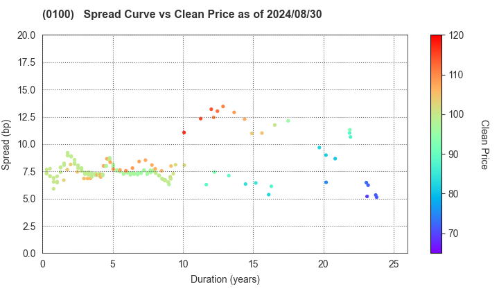 Tokyo Metropolis: The Spread vs Price as of 5/17/2024