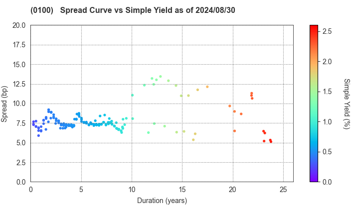 Tokyo Metropolis: The Spread vs Simple Yield as of 5/17/2024