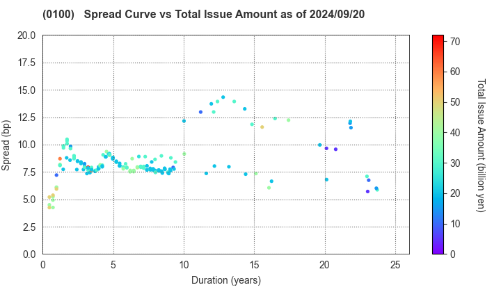 Tokyo Metropolis: The Spread vs Total Issue Amount as of 7/26/2024