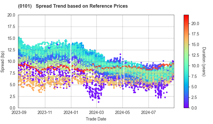 Hokkaido Prefecture: Spread Trend based on JSDA Reference Prices