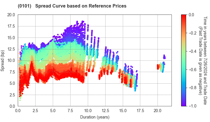 Hokkaido Prefecture: Spread Curve based on JSDA Reference Prices