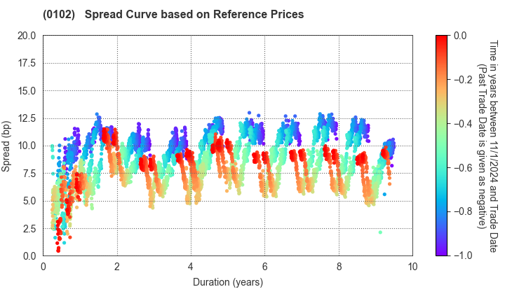 Miyagi Prefecture: Spread Curve based on JSDA Reference Prices