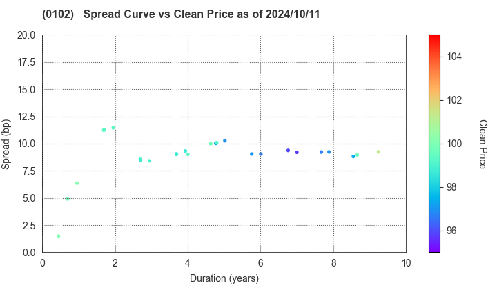 Miyagi Prefecture: The Spread vs Price as of 5/17/2024