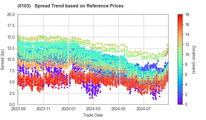 Kanagawa Prefecture: Spread Trend based on JSDA Reference Prices