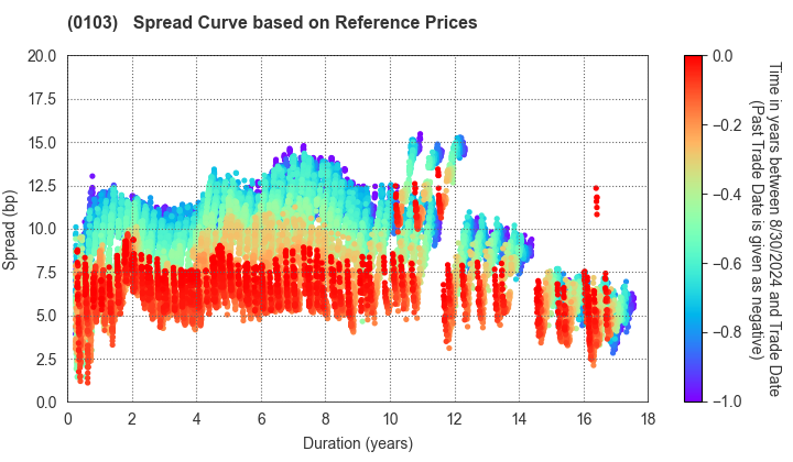 Kanagawa Prefecture: Spread Curve based on JSDA Reference Prices