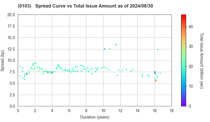 Kanagawa Prefecture: The Spread vs Total Issue Amount as of 5/17/2024