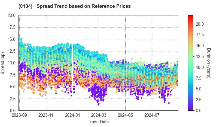 Osaka Prefecture: Spread Trend based on JSDA Reference Prices