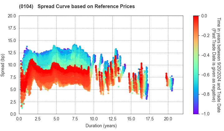 Osaka Prefecture: Spread Curve based on JSDA Reference Prices