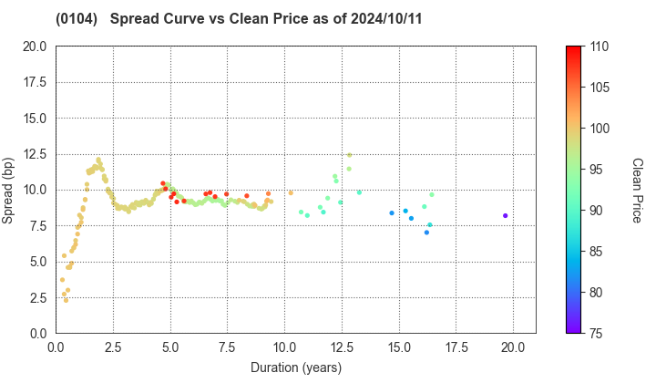 Osaka Prefecture: The Spread vs Price as of 5/17/2024