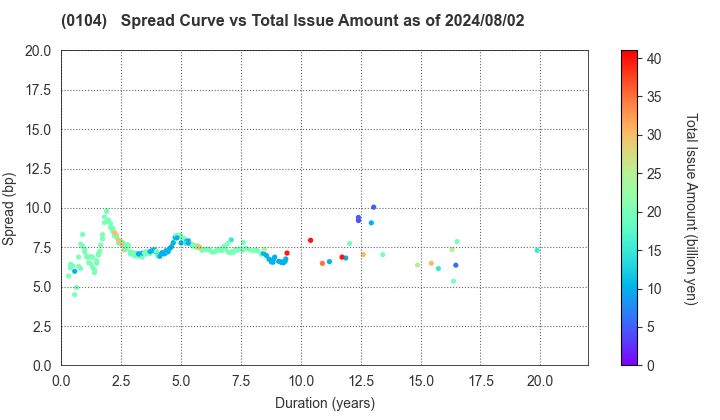 Osaka Prefecture: The Spread vs Total Issue Amount as of 7/26/2024