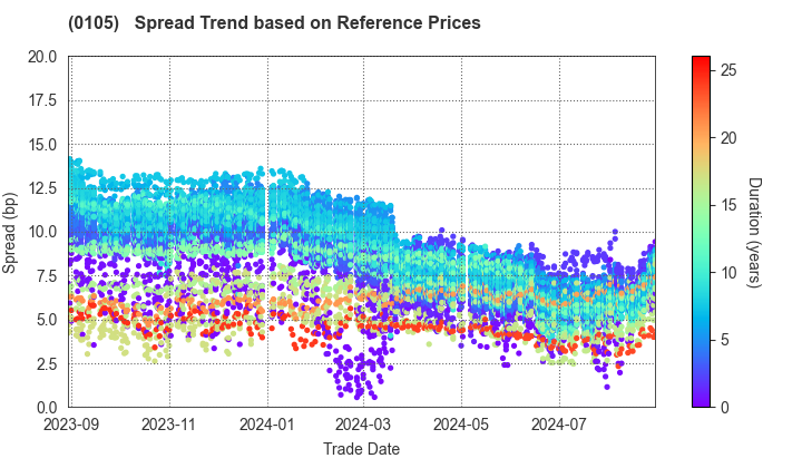 Kyoto Prefecture: Spread Trend based on JSDA Reference Prices