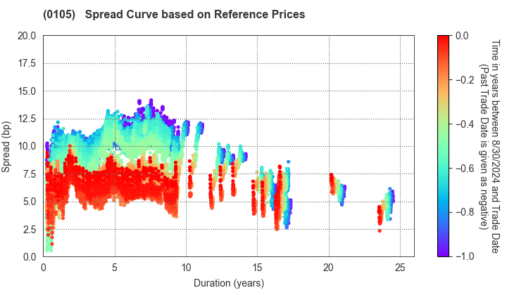 Kyoto Prefecture: Spread Curve based on JSDA Reference Prices