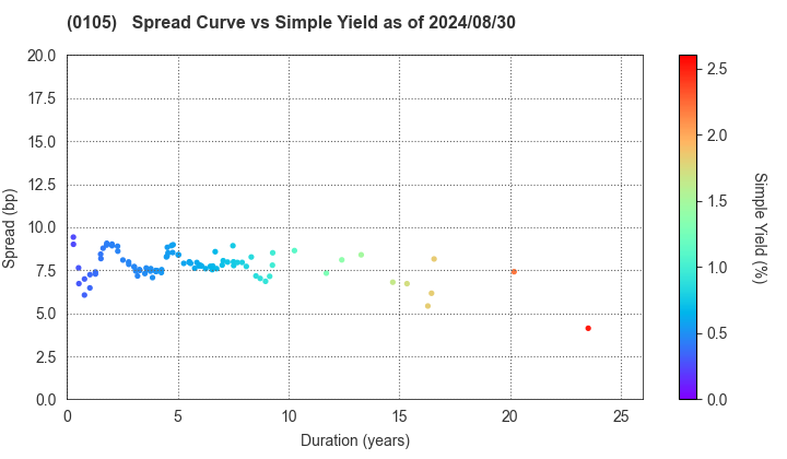 Kyoto Prefecture: The Spread vs Simple Yield as of 5/17/2024