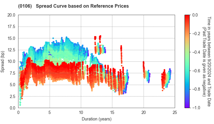 Hyogo Prefecture: Spread Curve based on JSDA Reference Prices