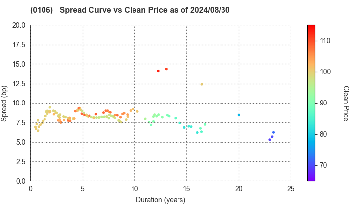 Hyogo Prefecture: The Spread vs Price as of 5/17/2024