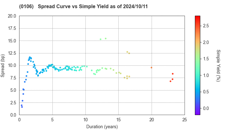 Hyogo Prefecture: The Spread vs Simple Yield as of 5/17/2024