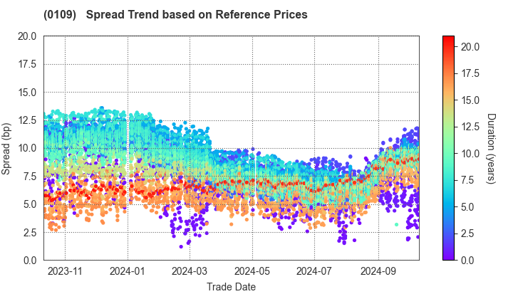 Hiroshima Prefecture: Spread Trend based on JSDA Reference Prices