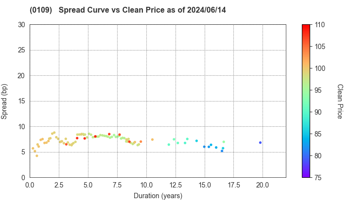 Hiroshima Prefecture: The Spread vs Price as of 5/17/2024