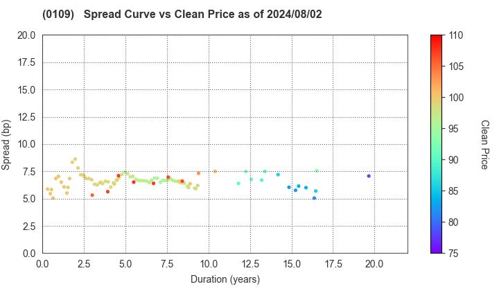 Hiroshima Prefecture: The Spread vs Price as of 7/26/2024