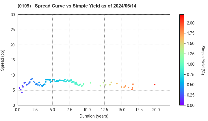 Hiroshima Prefecture: The Spread vs Simple Yield as of 5/17/2024