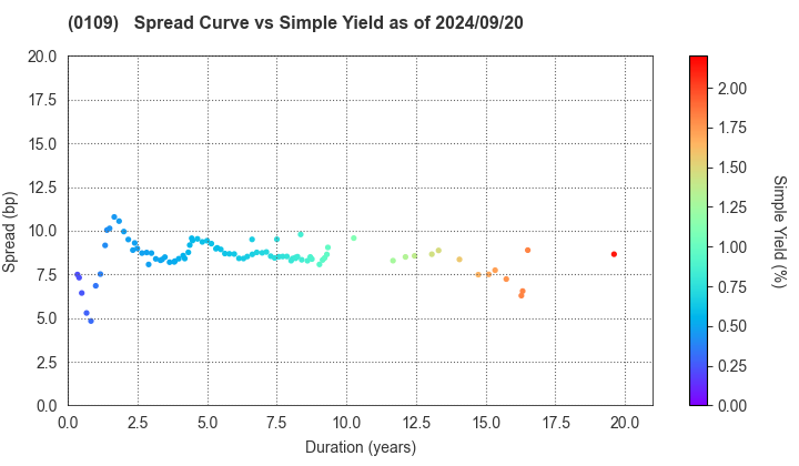 Hiroshima Prefecture: The Spread vs Simple Yield as of 5/17/2024