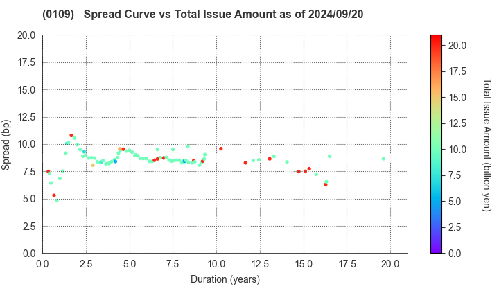 Hiroshima Prefecture: The Spread vs Total Issue Amount as of 5/17/2024