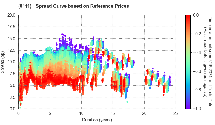 Fukuoka Prefecture: Spread Curve based on JSDA Reference Prices