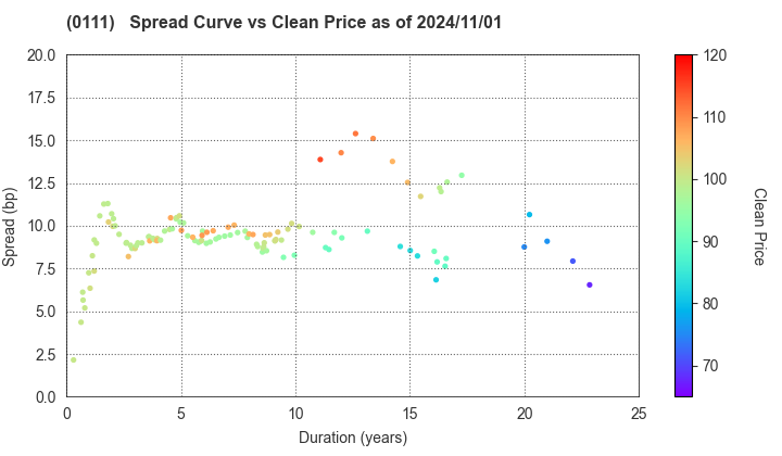 Fukuoka Prefecture: The Spread vs Price as of 5/17/2024