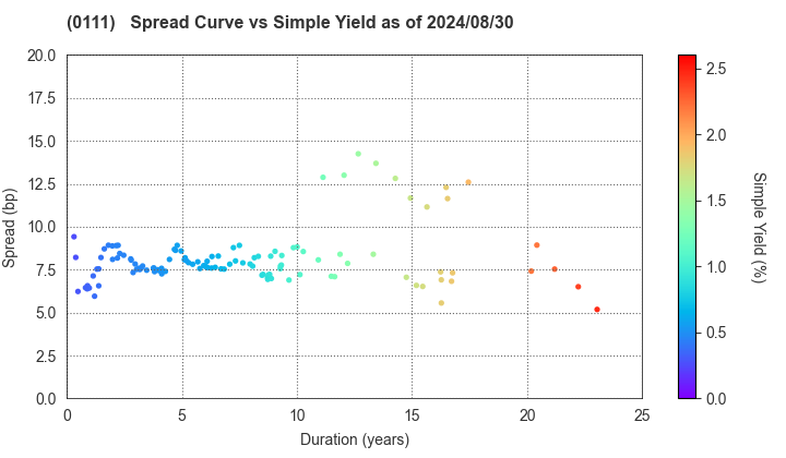 Fukuoka Prefecture: The Spread vs Simple Yield as of 7/26/2024