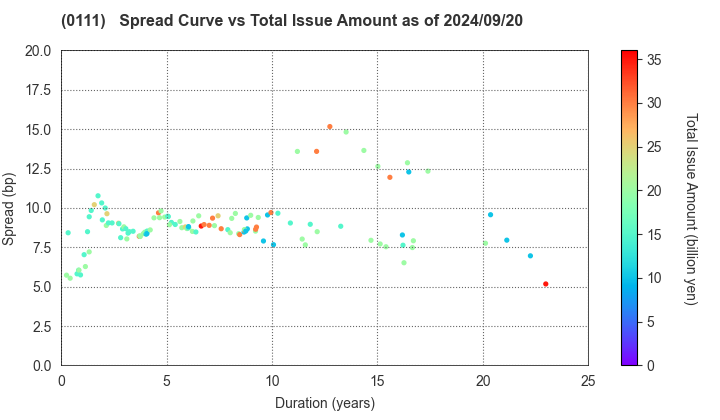 Fukuoka Prefecture: The Spread vs Total Issue Amount as of 5/17/2024