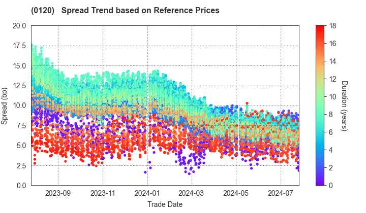 Chiba Prefecture: Spread Trend based on JSDA Reference Prices