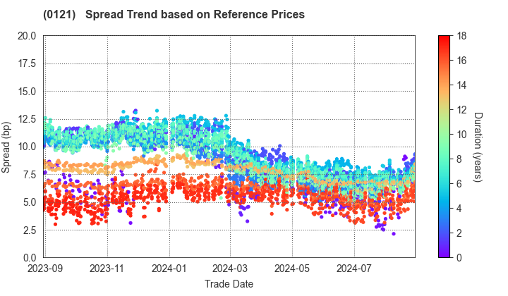 Niigata Prefecture: Spread Trend based on JSDA Reference Prices