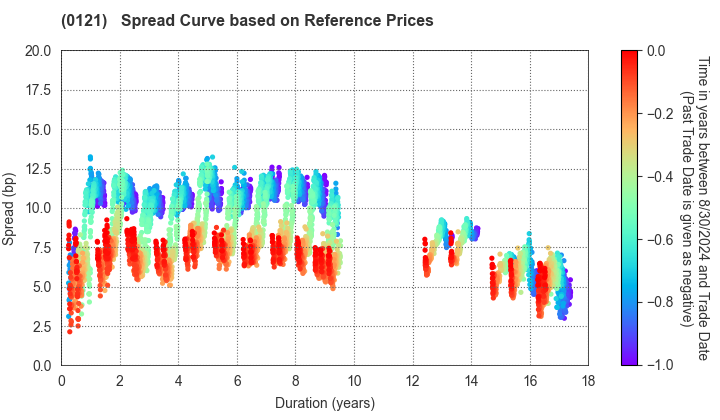 Niigata Prefecture: Spread Curve based on JSDA Reference Prices