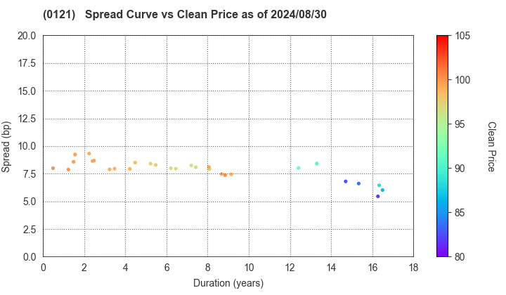 Niigata Prefecture: The Spread vs Price as of 5/17/2024