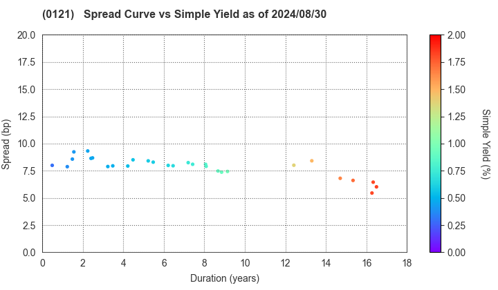 Niigata Prefecture: The Spread vs Simple Yield as of 5/17/2024