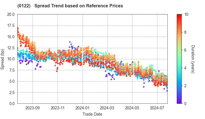 Nagano Prefecture: Spread Trend based on JSDA Reference Prices