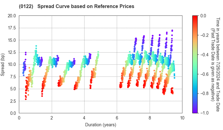 Nagano Prefecture: Spread Curve based on JSDA Reference Prices