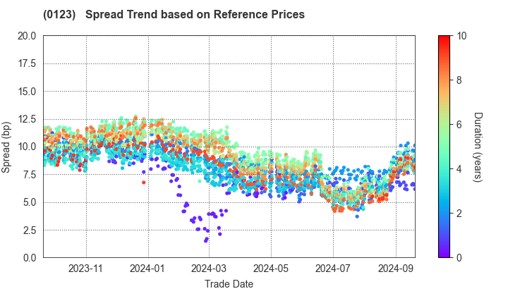 Ibaraki Prefecture: Spread Trend based on JSDA Reference Prices