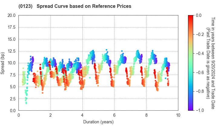 Ibaraki Prefecture: Spread Curve based on JSDA Reference Prices