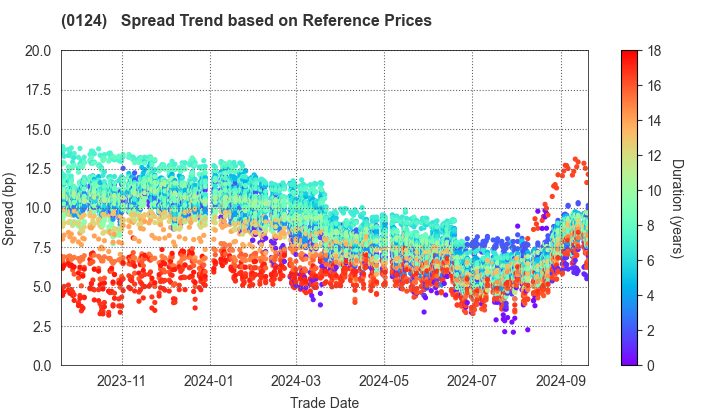 Gunma Prefecture: Spread Trend based on JSDA Reference Prices