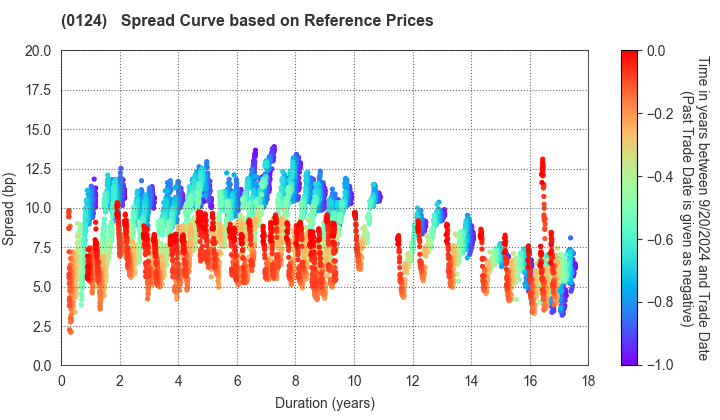 Gunma Prefecture: Spread Curve based on JSDA Reference Prices