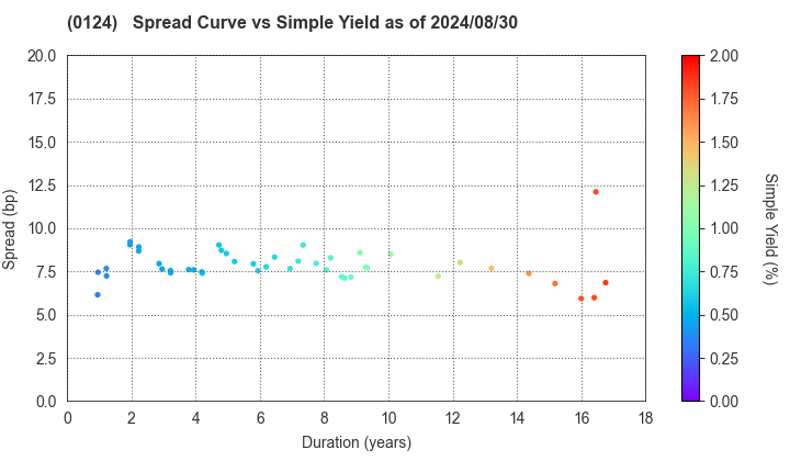 Gunma Prefecture: The Spread vs Simple Yield as of 5/17/2024