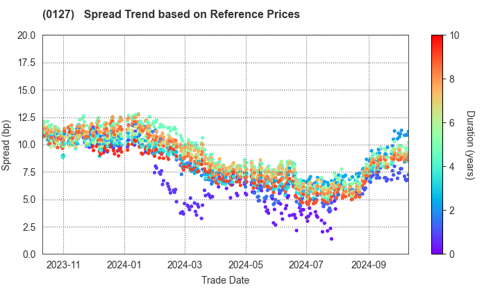 Oita Prefecture: Spread Trend based on JSDA Reference Prices