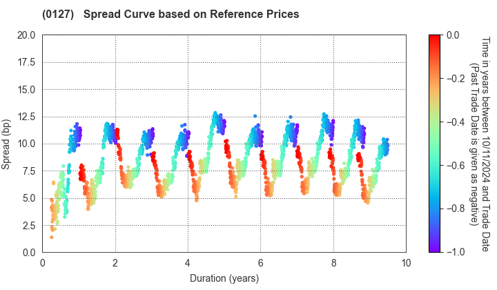 Oita Prefecture: Spread Curve based on JSDA Reference Prices